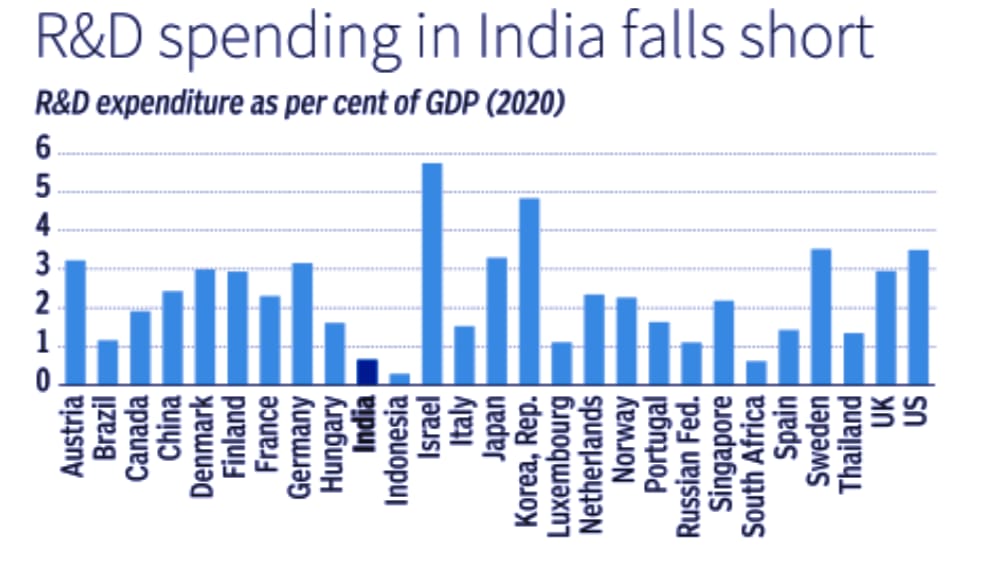 "Challenges and Opportunities in India’s R&D Investment