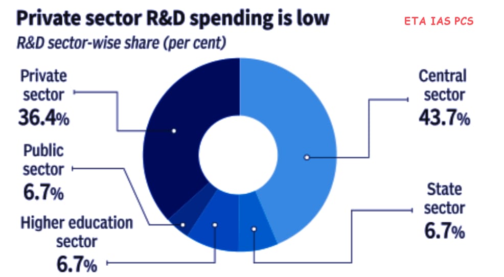 "Challenges and Opportunities in India’s R&D Investment