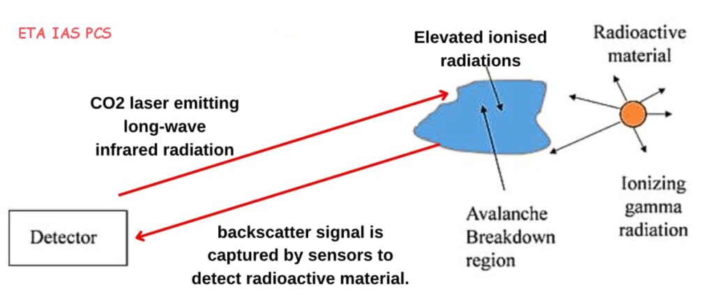 **Laser Technology Enables Long-Range Detection of Radioactive Materials**